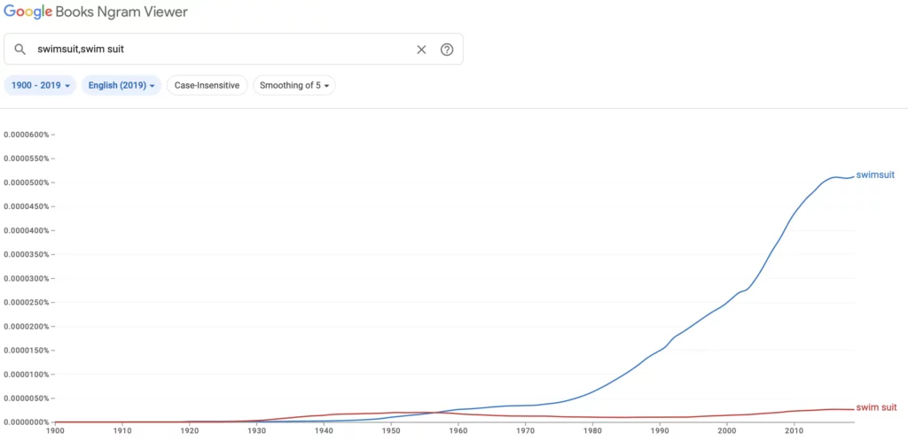 Swimsuit vs. swim suit graph