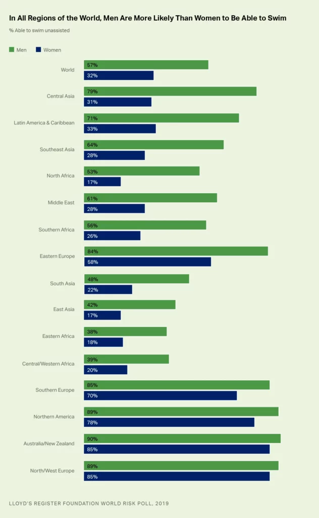 Ability to swim by region